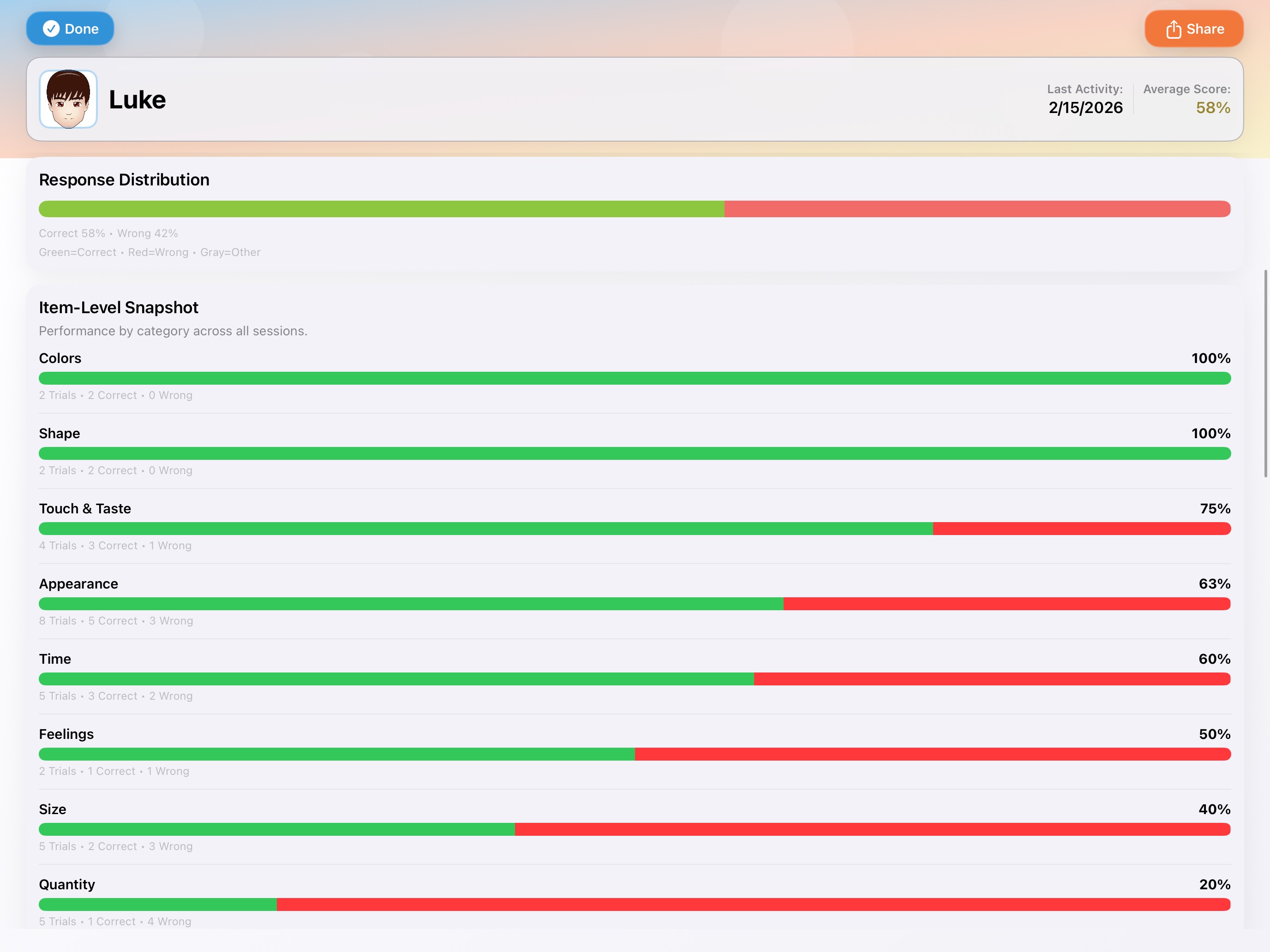 Item level category performance snapshot